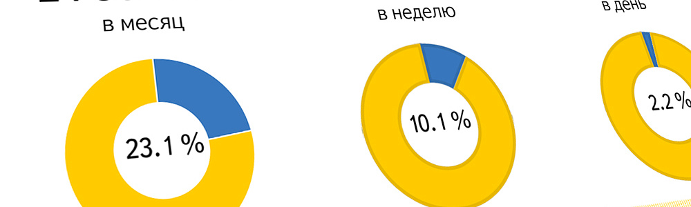 Статистика аудитории Яндекс
